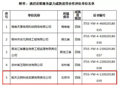 喜訊!航天云網公司榮獲ITSS信息技術服務四級資質認證，夯實網絡技術服務能力